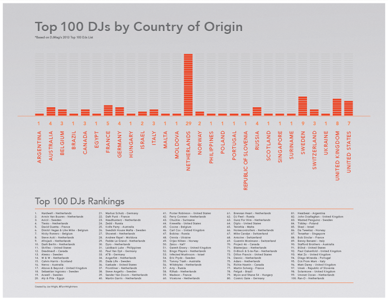 Top 100 DJs Infographic